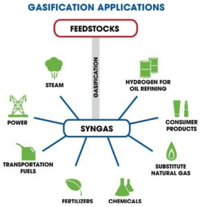 Gasification Applications